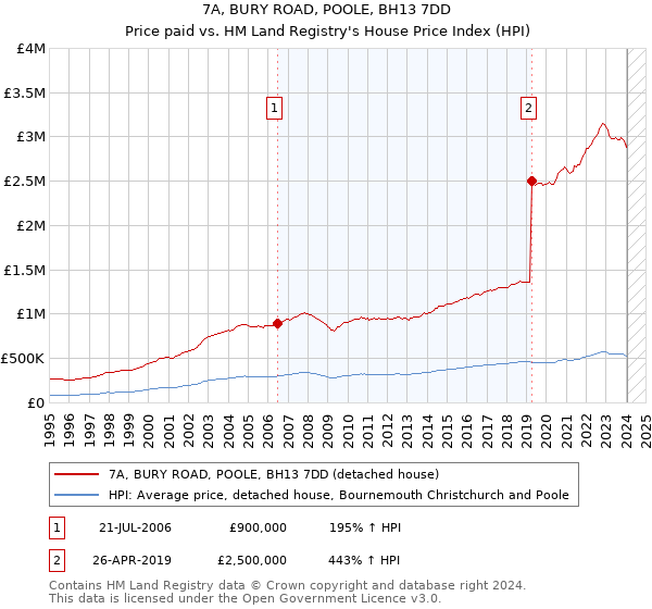 7A, BURY ROAD, POOLE, BH13 7DD: Price paid vs HM Land Registry's House Price Index