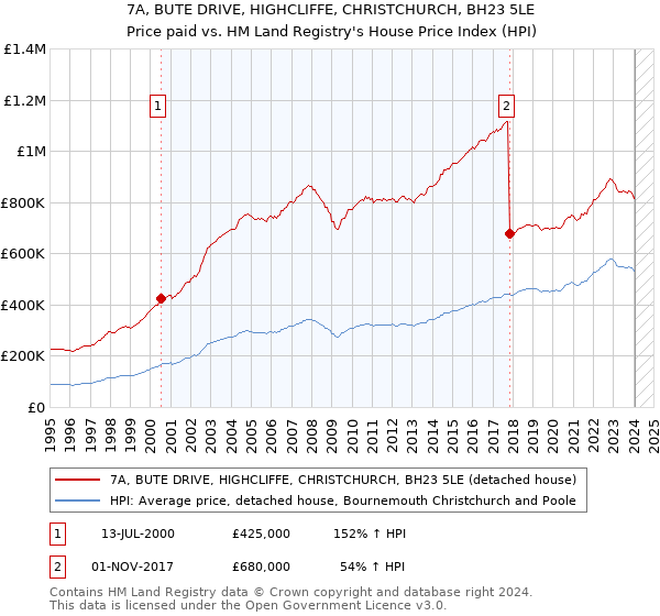 7A, BUTE DRIVE, HIGHCLIFFE, CHRISTCHURCH, BH23 5LE: Price paid vs HM Land Registry's House Price Index