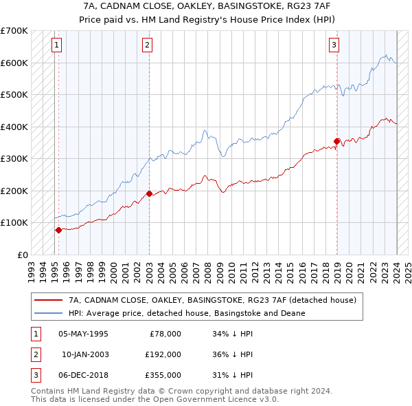 7A, CADNAM CLOSE, OAKLEY, BASINGSTOKE, RG23 7AF: Price paid vs HM Land Registry's House Price Index