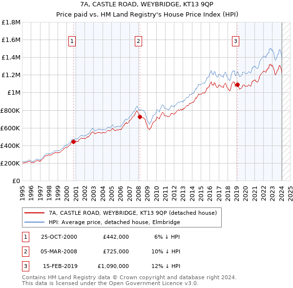7A, CASTLE ROAD, WEYBRIDGE, KT13 9QP: Price paid vs HM Land Registry's House Price Index