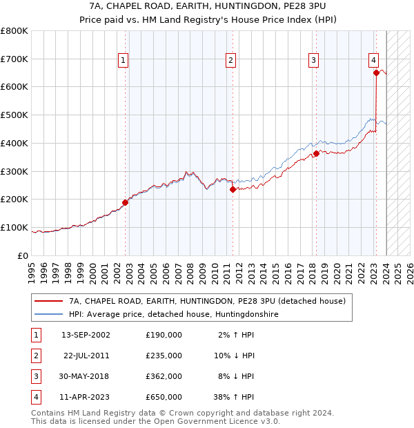 7A, CHAPEL ROAD, EARITH, HUNTINGDON, PE28 3PU: Price paid vs HM Land Registry's House Price Index