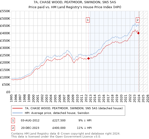 7A, CHASE WOOD, PEATMOOR, SWINDON, SN5 5AS: Price paid vs HM Land Registry's House Price Index
