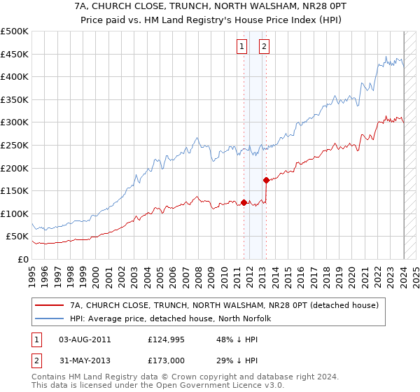 7A, CHURCH CLOSE, TRUNCH, NORTH WALSHAM, NR28 0PT: Price paid vs HM Land Registry's House Price Index