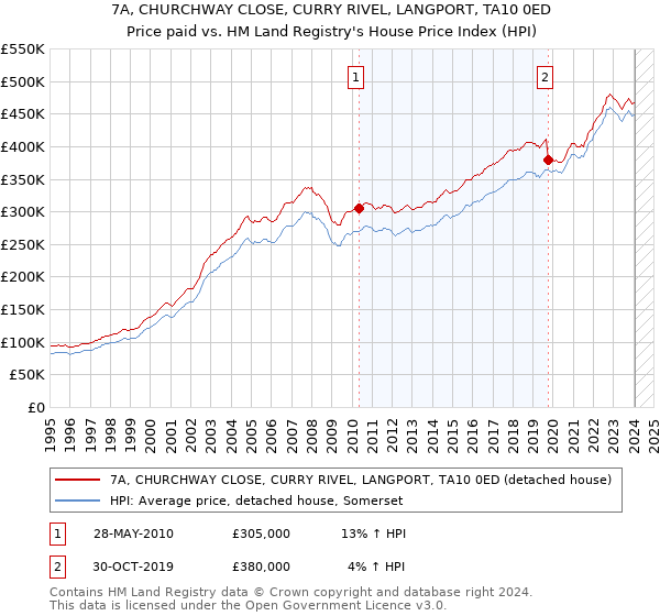 7A, CHURCHWAY CLOSE, CURRY RIVEL, LANGPORT, TA10 0ED: Price paid vs HM Land Registry's House Price Index