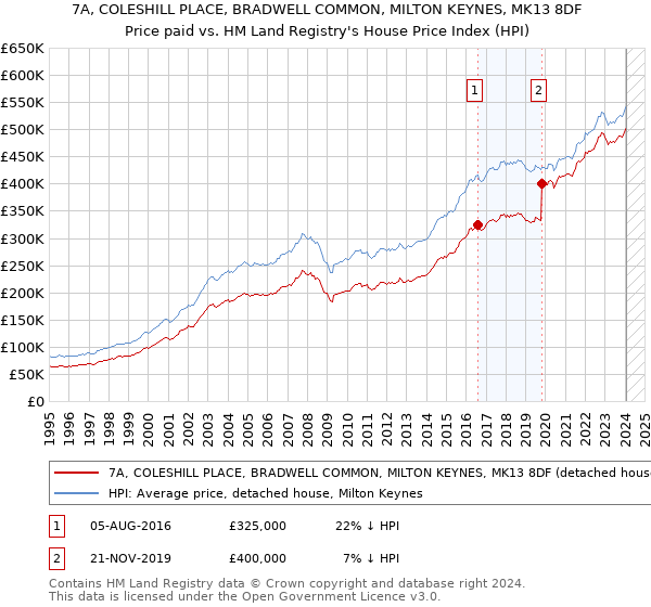 7A, COLESHILL PLACE, BRADWELL COMMON, MILTON KEYNES, MK13 8DF: Price paid vs HM Land Registry's House Price Index