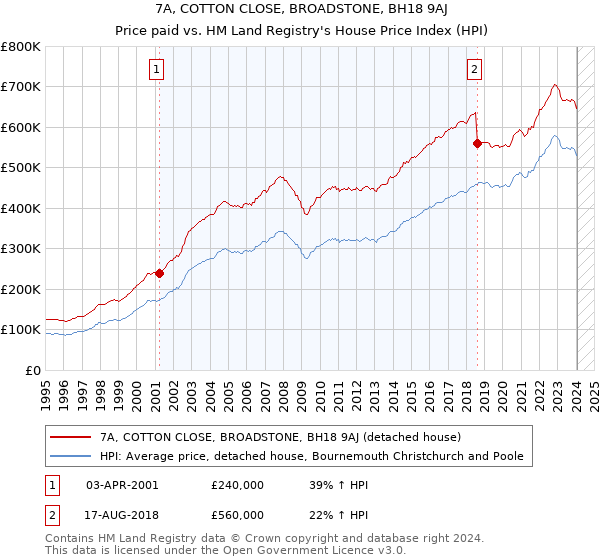 7A, COTTON CLOSE, BROADSTONE, BH18 9AJ: Price paid vs HM Land Registry's House Price Index