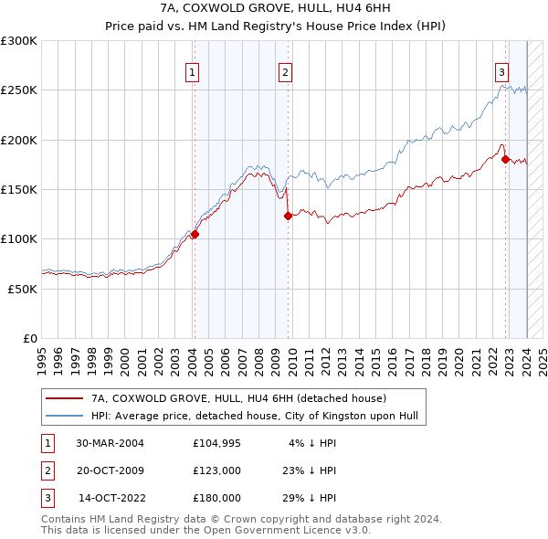 7A, COXWOLD GROVE, HULL, HU4 6HH: Price paid vs HM Land Registry's House Price Index