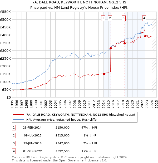 7A, DALE ROAD, KEYWORTH, NOTTINGHAM, NG12 5HS: Price paid vs HM Land Registry's House Price Index