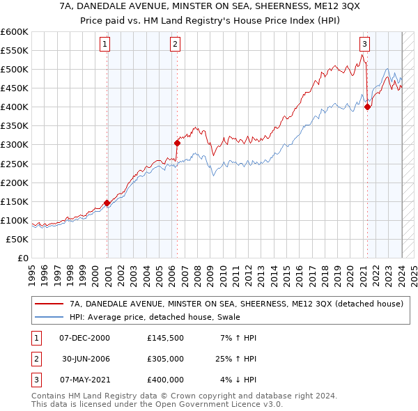 7A, DANEDALE AVENUE, MINSTER ON SEA, SHEERNESS, ME12 3QX: Price paid vs HM Land Registry's House Price Index