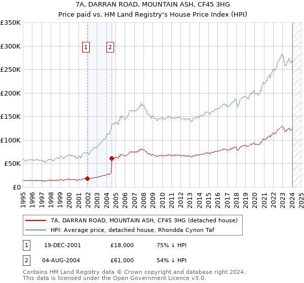 7A, DARRAN ROAD, MOUNTAIN ASH, CF45 3HG: Price paid vs HM Land Registry's House Price Index
