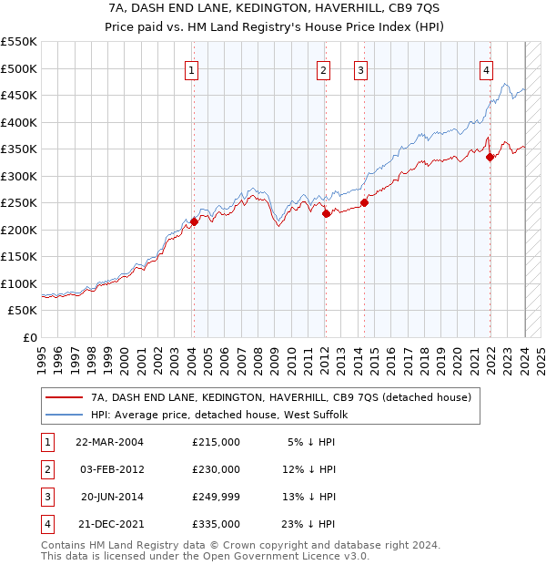 7A, DASH END LANE, KEDINGTON, HAVERHILL, CB9 7QS: Price paid vs HM Land Registry's House Price Index