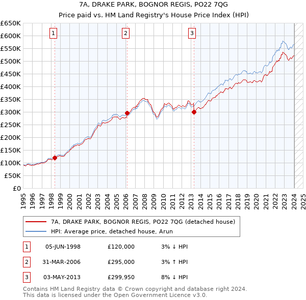 7A, DRAKE PARK, BOGNOR REGIS, PO22 7QG: Price paid vs HM Land Registry's House Price Index
