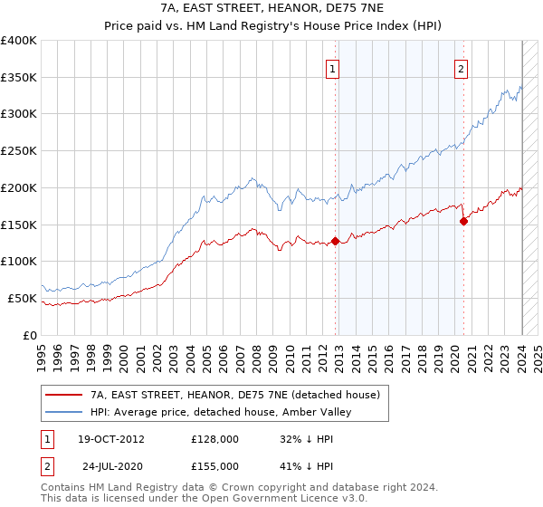 7A, EAST STREET, HEANOR, DE75 7NE: Price paid vs HM Land Registry's House Price Index