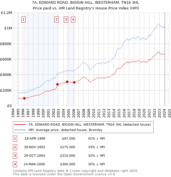 7A, EDWARD ROAD, BIGGIN HILL, WESTERHAM, TN16 3HL: Price paid vs HM Land Registry's House Price Index