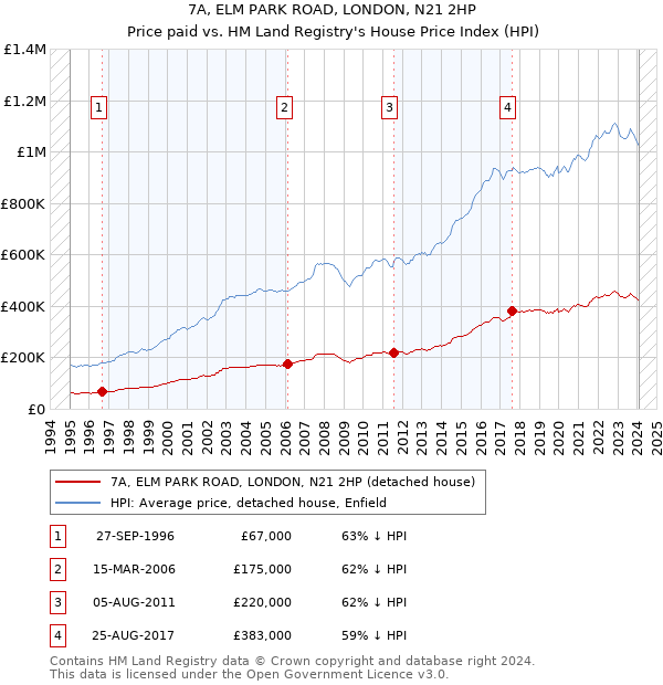 7A, ELM PARK ROAD, LONDON, N21 2HP: Price paid vs HM Land Registry's House Price Index