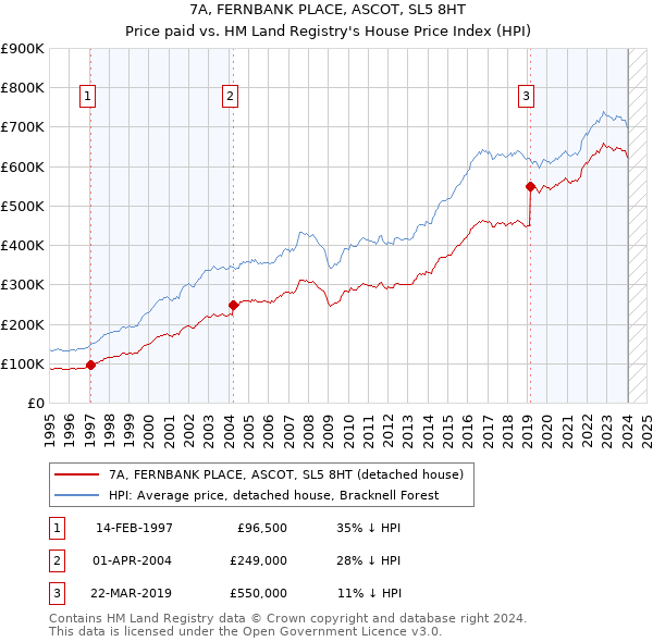 7A, FERNBANK PLACE, ASCOT, SL5 8HT: Price paid vs HM Land Registry's House Price Index