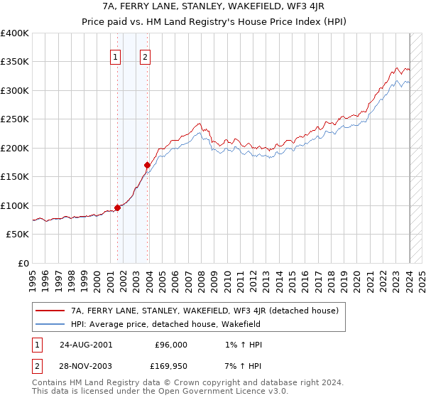 7A, FERRY LANE, STANLEY, WAKEFIELD, WF3 4JR: Price paid vs HM Land Registry's House Price Index