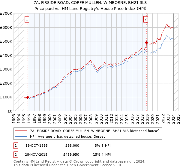 7A, FIRSIDE ROAD, CORFE MULLEN, WIMBORNE, BH21 3LS: Price paid vs HM Land Registry's House Price Index