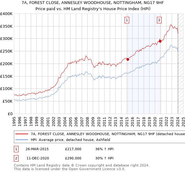 7A, FOREST CLOSE, ANNESLEY WOODHOUSE, NOTTINGHAM, NG17 9HF: Price paid vs HM Land Registry's House Price Index