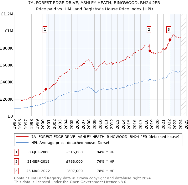7A, FOREST EDGE DRIVE, ASHLEY HEATH, RINGWOOD, BH24 2ER: Price paid vs HM Land Registry's House Price Index