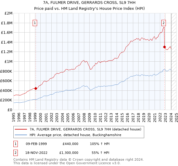 7A, FULMER DRIVE, GERRARDS CROSS, SL9 7HH: Price paid vs HM Land Registry's House Price Index