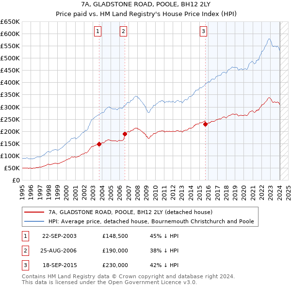 7A, GLADSTONE ROAD, POOLE, BH12 2LY: Price paid vs HM Land Registry's House Price Index