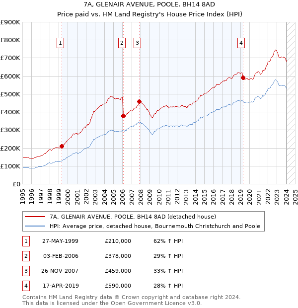 7A, GLENAIR AVENUE, POOLE, BH14 8AD: Price paid vs HM Land Registry's House Price Index