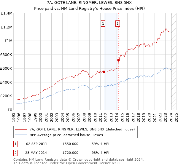 7A, GOTE LANE, RINGMER, LEWES, BN8 5HX: Price paid vs HM Land Registry's House Price Index