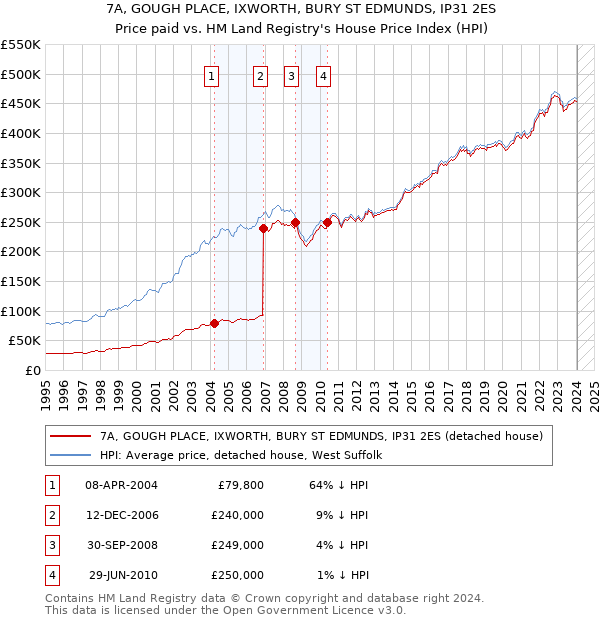 7A, GOUGH PLACE, IXWORTH, BURY ST EDMUNDS, IP31 2ES: Price paid vs HM Land Registry's House Price Index