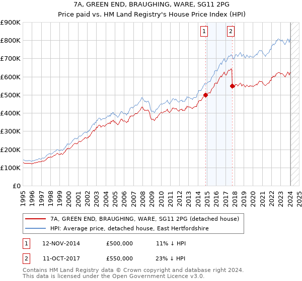 7A, GREEN END, BRAUGHING, WARE, SG11 2PG: Price paid vs HM Land Registry's House Price Index