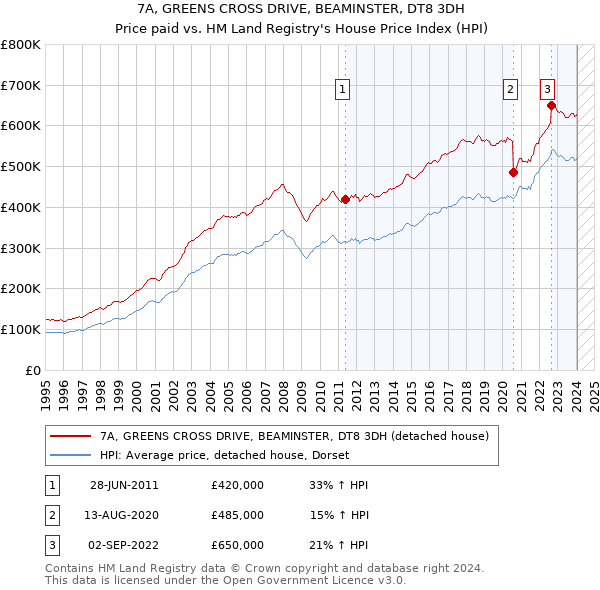 7A, GREENS CROSS DRIVE, BEAMINSTER, DT8 3DH: Price paid vs HM Land Registry's House Price Index