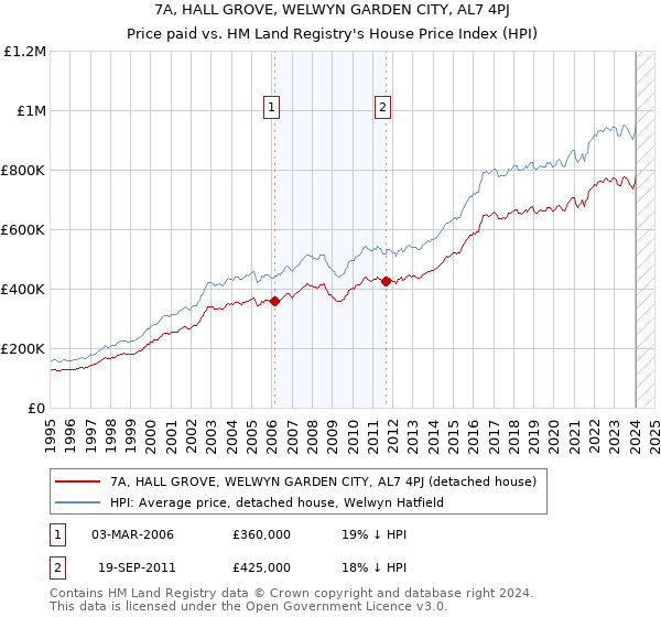 7A, HALL GROVE, WELWYN GARDEN CITY, AL7 4PJ: Price paid vs HM Land Registry's House Price Index