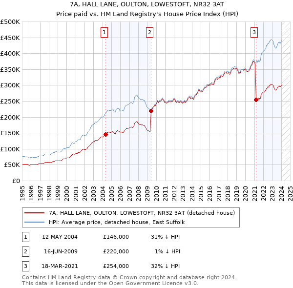 7A, HALL LANE, OULTON, LOWESTOFT, NR32 3AT: Price paid vs HM Land Registry's House Price Index