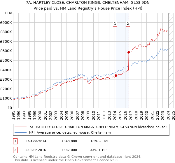 7A, HARTLEY CLOSE, CHARLTON KINGS, CHELTENHAM, GL53 9DN: Price paid vs HM Land Registry's House Price Index