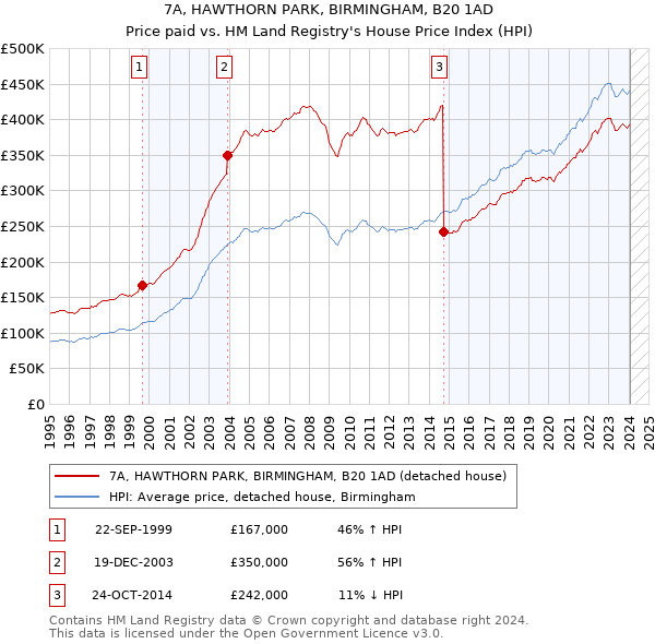 7A, HAWTHORN PARK, BIRMINGHAM, B20 1AD: Price paid vs HM Land Registry's House Price Index
