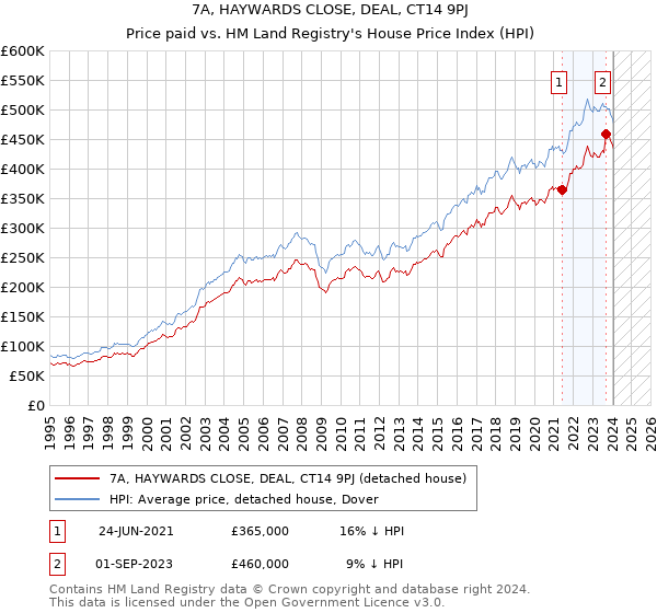 7A, HAYWARDS CLOSE, DEAL, CT14 9PJ: Price paid vs HM Land Registry's House Price Index