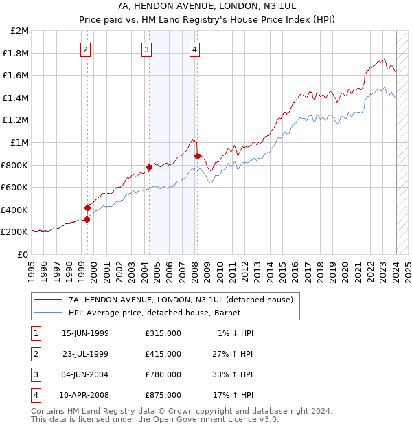 7A, HENDON AVENUE, LONDON, N3 1UL: Price paid vs HM Land Registry's House Price Index