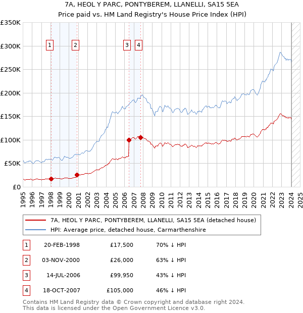 7A, HEOL Y PARC, PONTYBEREM, LLANELLI, SA15 5EA: Price paid vs HM Land Registry's House Price Index