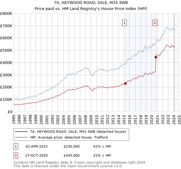 7A, HEYWOOD ROAD, SALE, M33 3WB: Price paid vs HM Land Registry's House Price Index