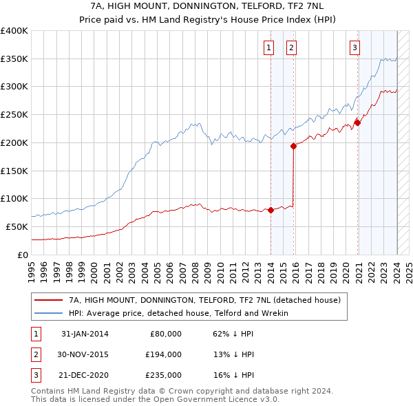 7A, HIGH MOUNT, DONNINGTON, TELFORD, TF2 7NL: Price paid vs HM Land Registry's House Price Index