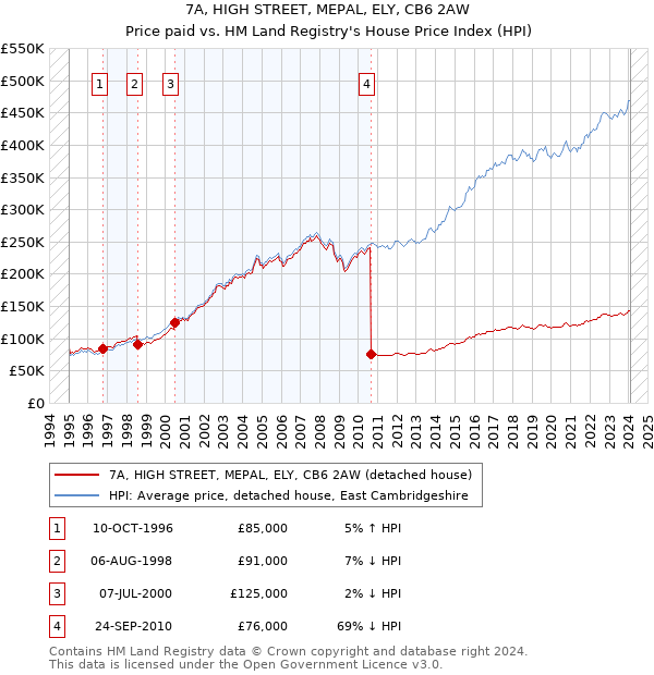 7A, HIGH STREET, MEPAL, ELY, CB6 2AW: Price paid vs HM Land Registry's House Price Index