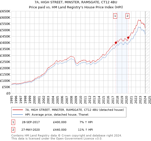 7A, HIGH STREET, MINSTER, RAMSGATE, CT12 4BU: Price paid vs HM Land Registry's House Price Index