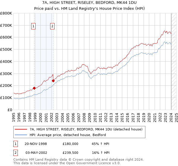 7A, HIGH STREET, RISELEY, BEDFORD, MK44 1DU: Price paid vs HM Land Registry's House Price Index