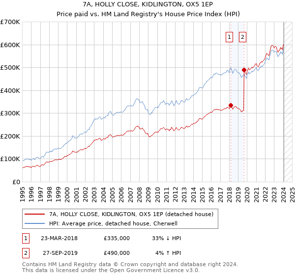 7A, HOLLY CLOSE, KIDLINGTON, OX5 1EP: Price paid vs HM Land Registry's House Price Index