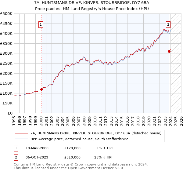 7A, HUNTSMANS DRIVE, KINVER, STOURBRIDGE, DY7 6BA: Price paid vs HM Land Registry's House Price Index