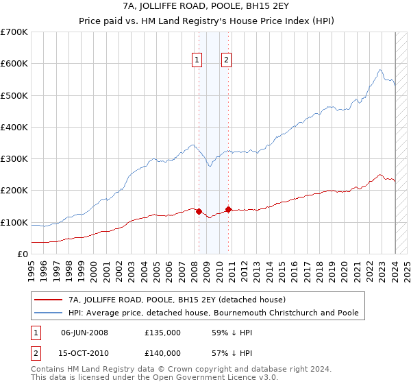 7A, JOLLIFFE ROAD, POOLE, BH15 2EY: Price paid vs HM Land Registry's House Price Index