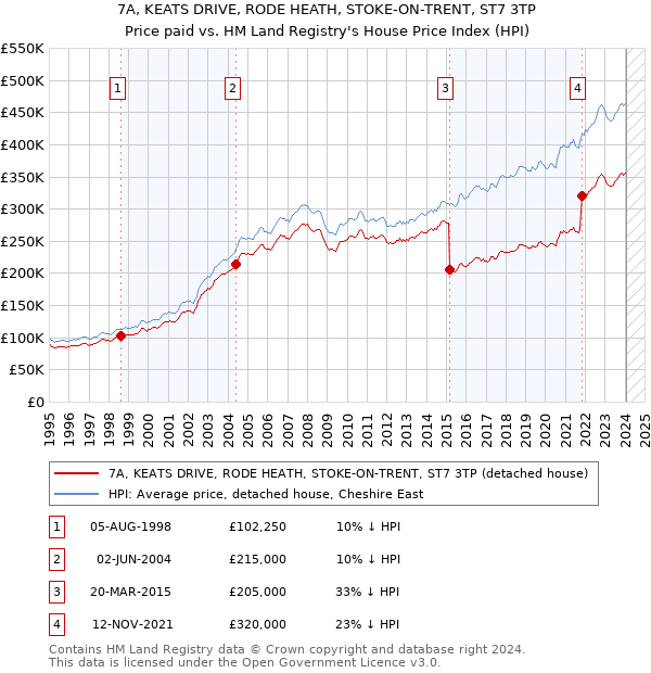 7A, KEATS DRIVE, RODE HEATH, STOKE-ON-TRENT, ST7 3TP: Price paid vs HM Land Registry's House Price Index