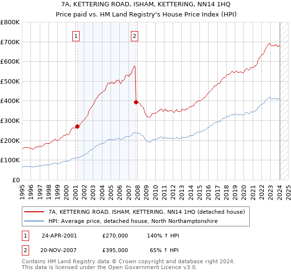 7A, KETTERING ROAD, ISHAM, KETTERING, NN14 1HQ: Price paid vs HM Land Registry's House Price Index