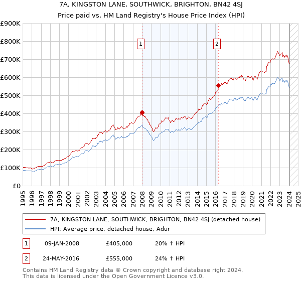 7A, KINGSTON LANE, SOUTHWICK, BRIGHTON, BN42 4SJ: Price paid vs HM Land Registry's House Price Index