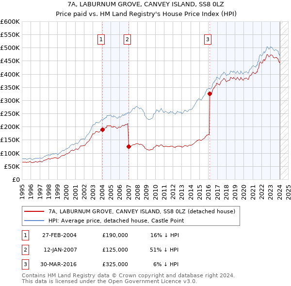 7A, LABURNUM GROVE, CANVEY ISLAND, SS8 0LZ: Price paid vs HM Land Registry's House Price Index